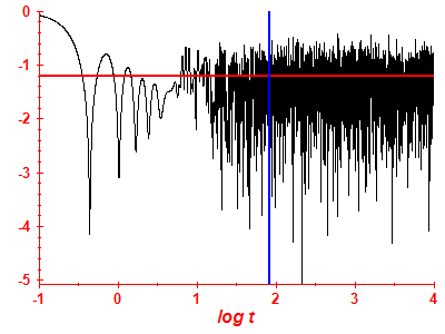 Survival probability log
